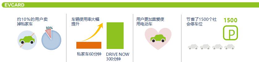 EVCARD共享汽車(chē)落地徐州，綠色經(jīng)濟更方便